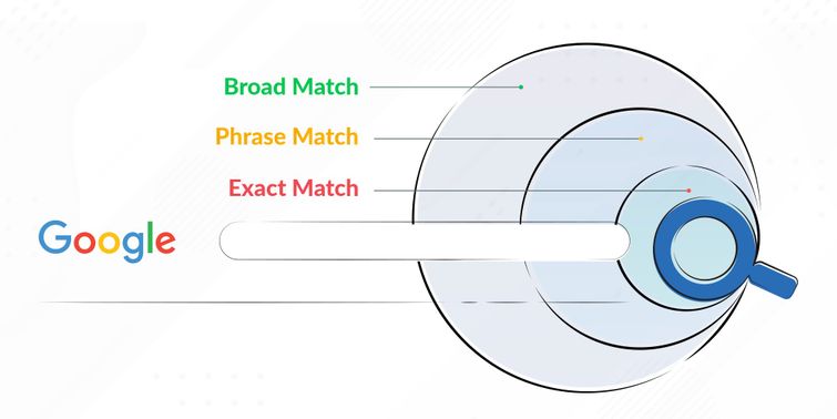 An Image which shows a diagram of the keyword match types mentioned above.