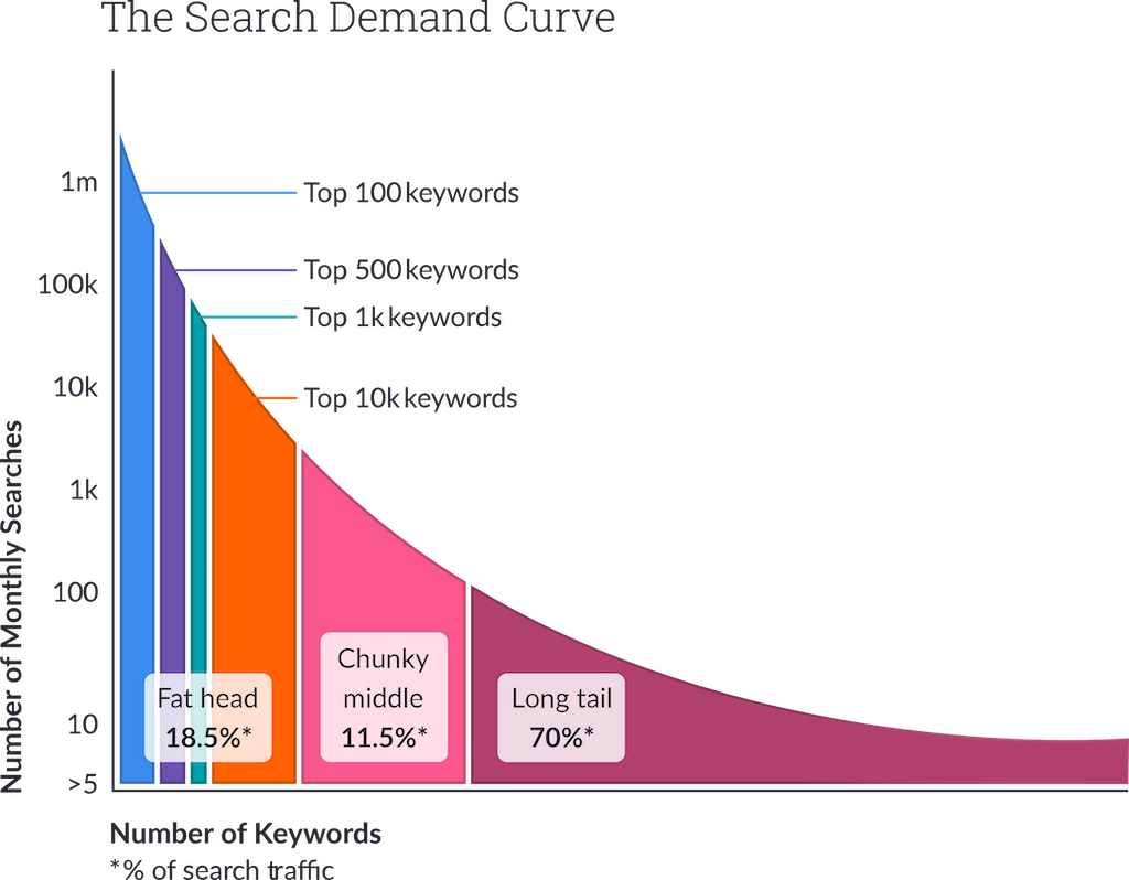 Search demand curve