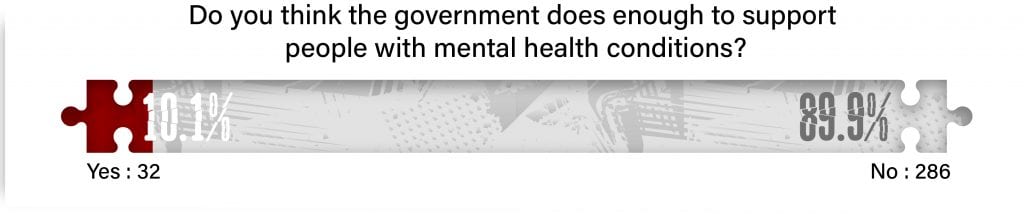 89.9% of people believe the government doesn't do enough to support mental health 