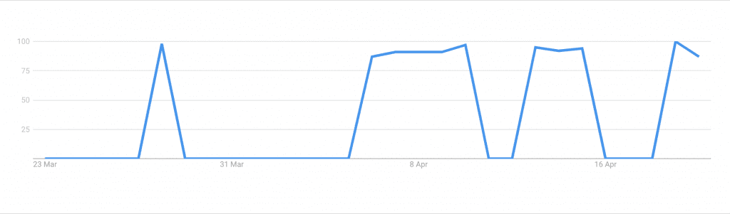 Google Trends graph for "duolingo plus cost" from 23rd March to 23rd April