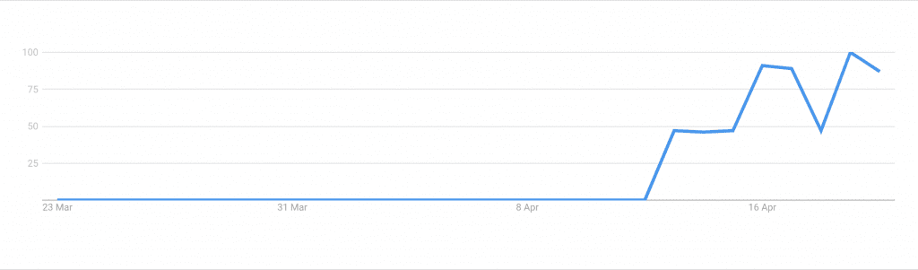 Google Trends graph for "is pets at home open during lockdown" from 23rd March to 23rd April