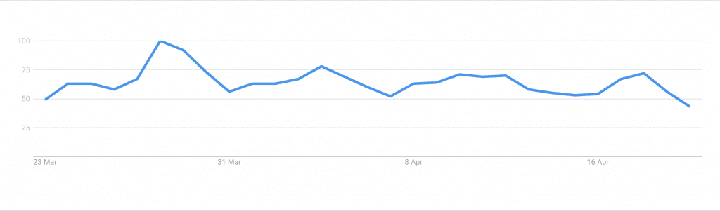 Google Trends graph for "with friends" from 23rd March to 23rd April