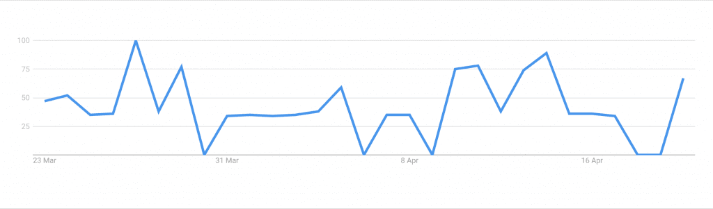 Google Trends graph for "acetone amazon" from 23rd March to 23rd April