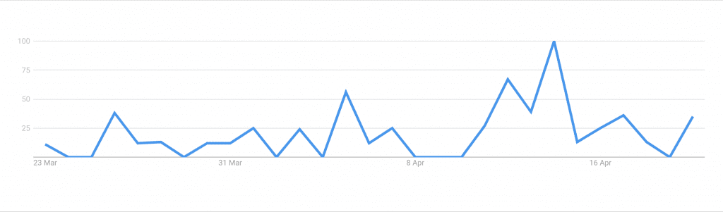 Google Trends graph for "tanning water" from 23rd March to 23rd April