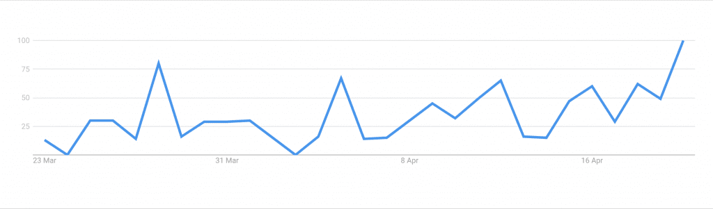 Google Trends graph for "summer holidays 2020" from 23rd March to 23rd April