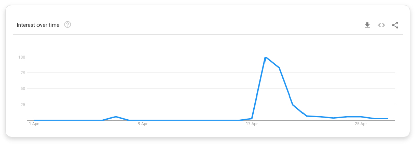 Google trend data for 'one world together'. 
