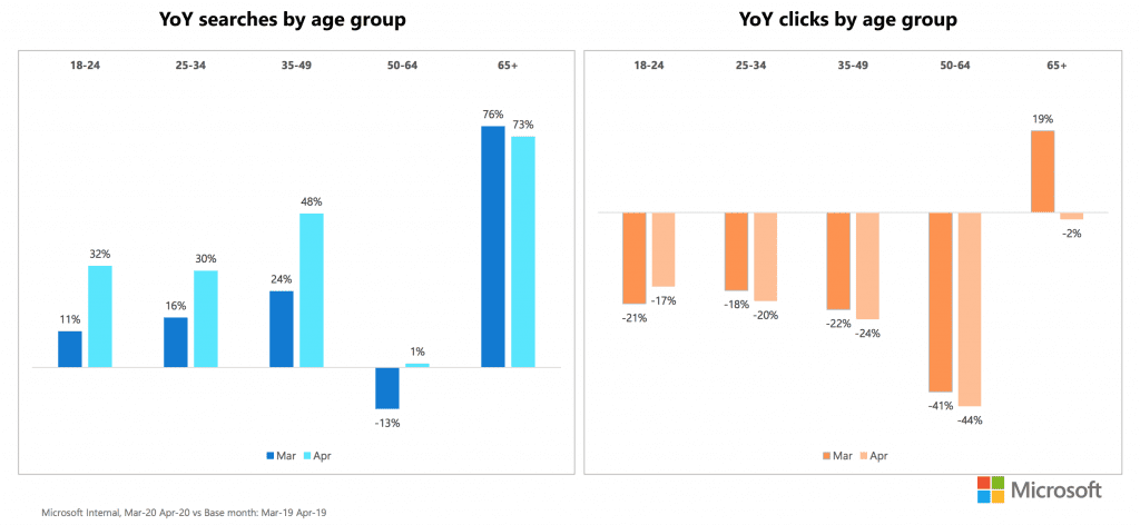 YoY searches broke down by age group, showing an increase in searches for those aged 65+. 
