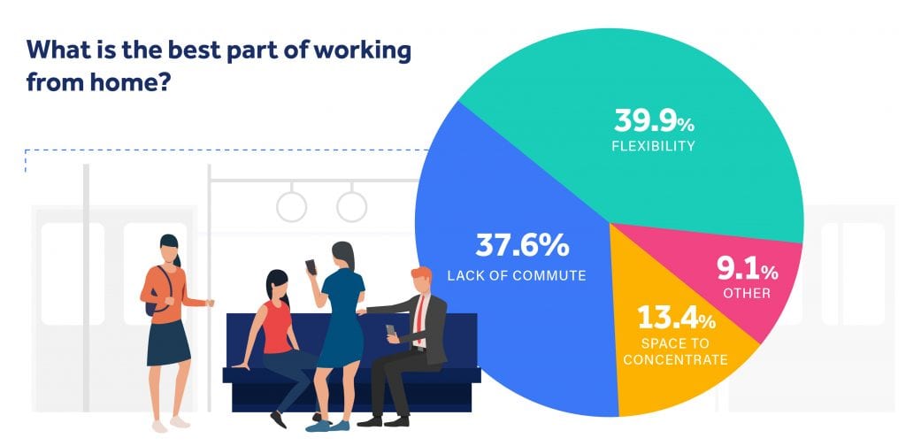 illustration showing the top reasons people enjoy working at home, with flexibility in the lead with 39.9%. 