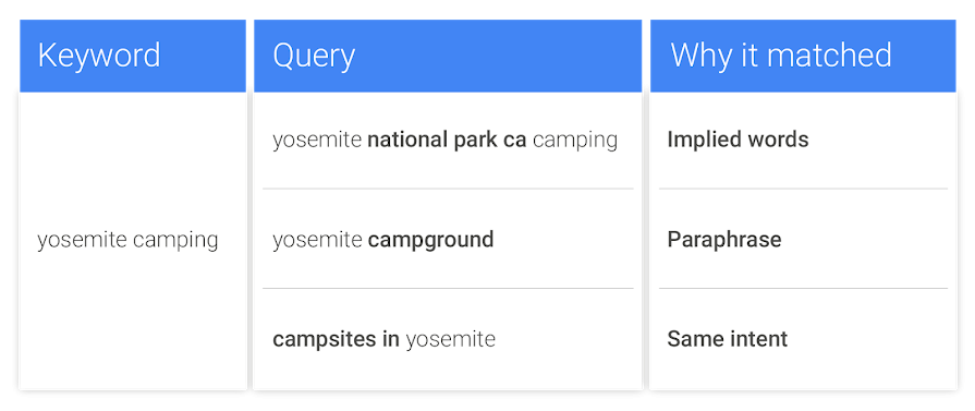 Keyword, query, and why it matched (via Google)