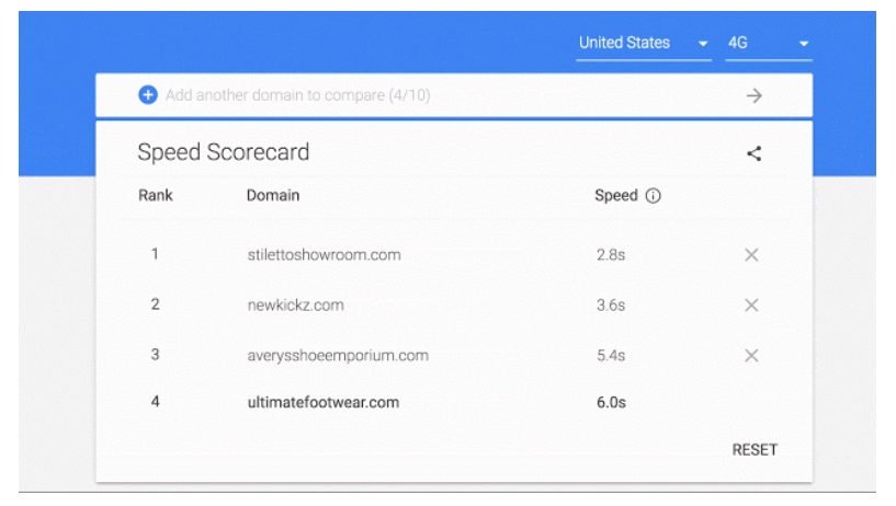 Google's Speed Scorecard