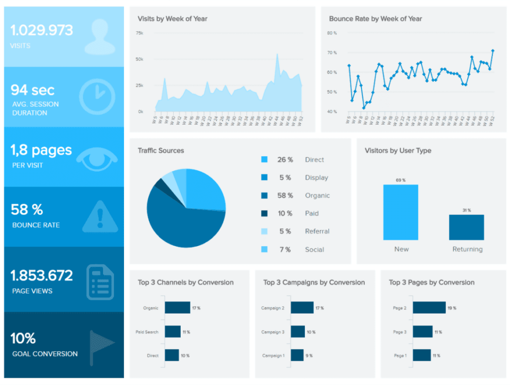 What Are Dashboards &amp; Why Are They Important For Your Business?