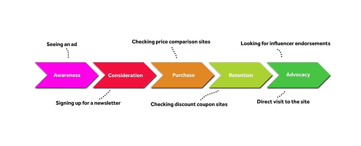 customer journey attribution model
