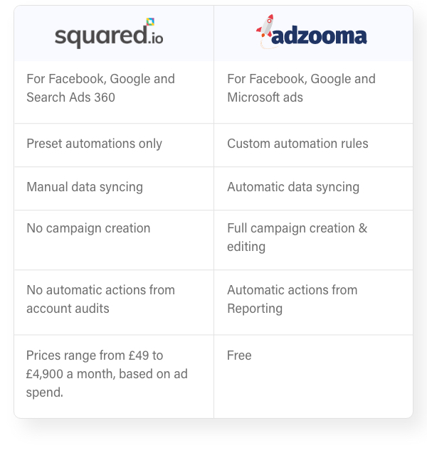 Paid Marketing Automation Tools In 2021: A Comparison