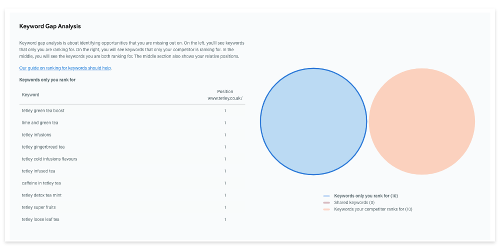 Screenshot of a keyword gap analysis in Adzooma's SEO Performance Report 