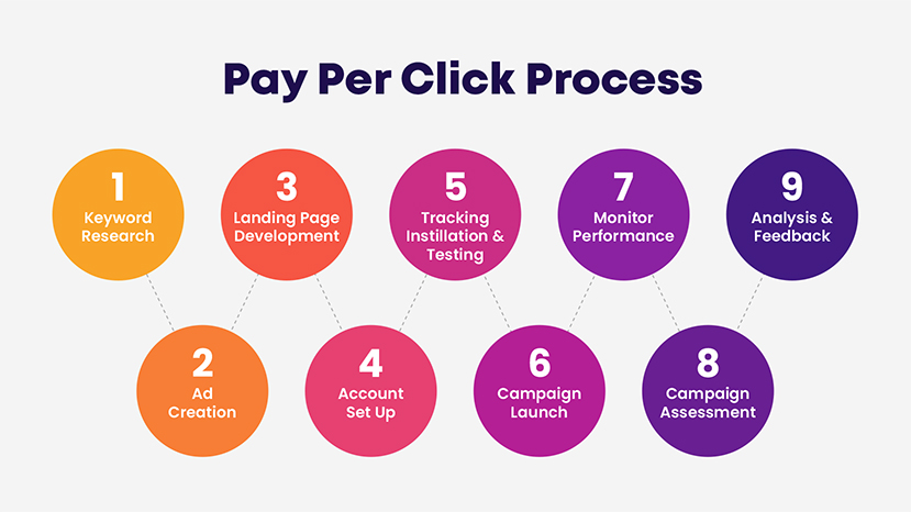 PPC Process - What's included in PPC 
Keyword research
Ad Creation 
Campaigns 
Tracking 
Analysis