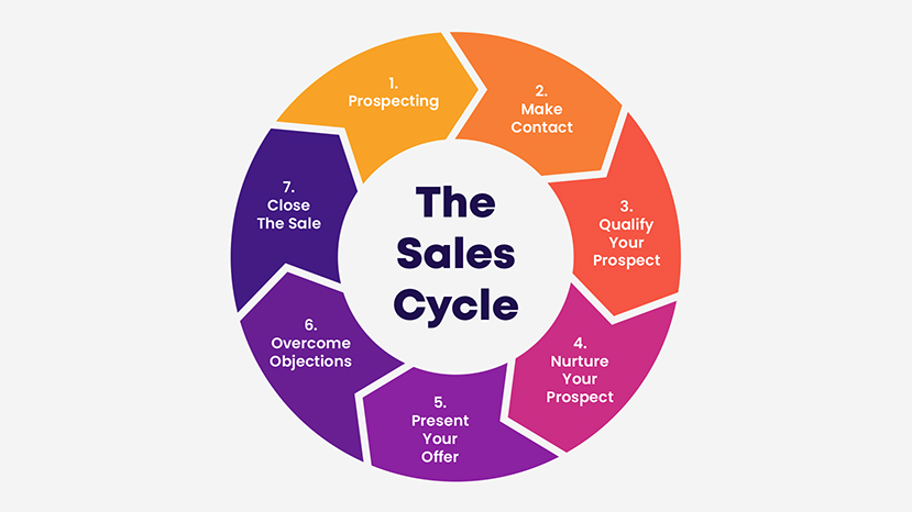 An image showing the sales cycle.  Prospect, establish contact, qualify your prospect, nurture your prospect, present your offer, remove objections, close the sale. 