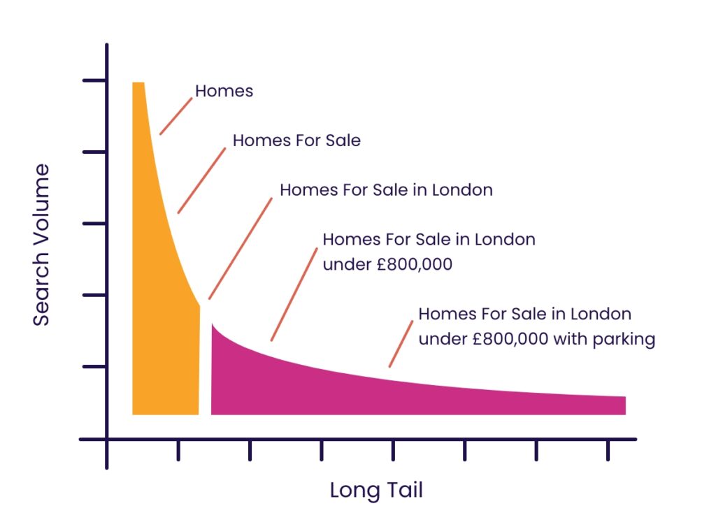 Image with search volume for homes in London 