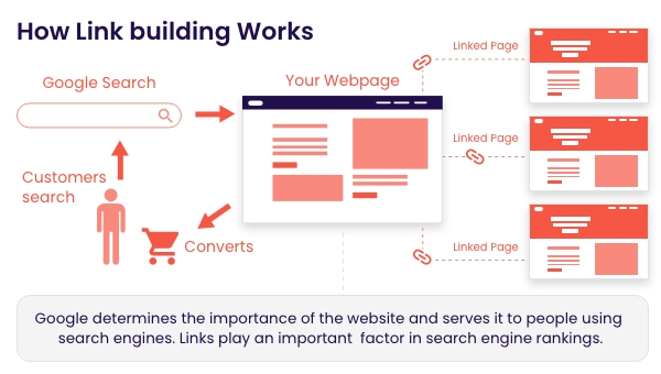 This image shows how link building works. Starting with a google search, leading to your website and then linked pages. 