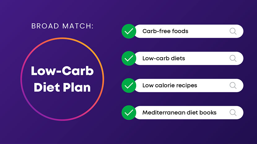 An example of broad Match with the search term low carb diet plan 