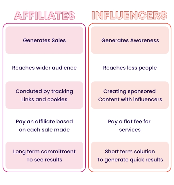 Affiliates Vs Influencers comparison chart 