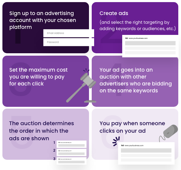 The 6 Main PPC Principles in an image