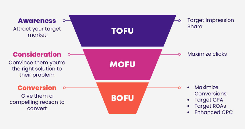 Image explaining the 3 stages of the top, middle and bottom funnel 