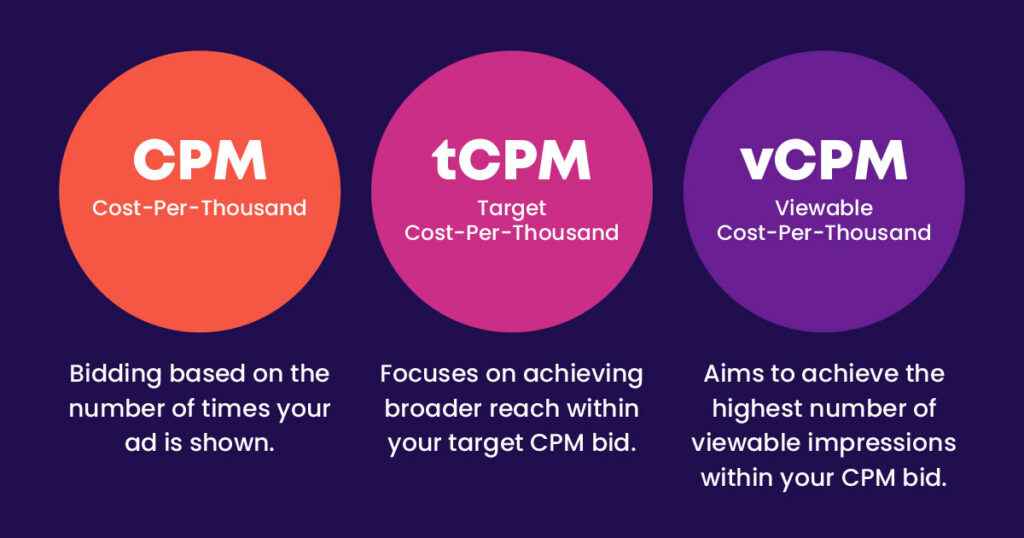 an image explaining CPM, tCPM and vCPM