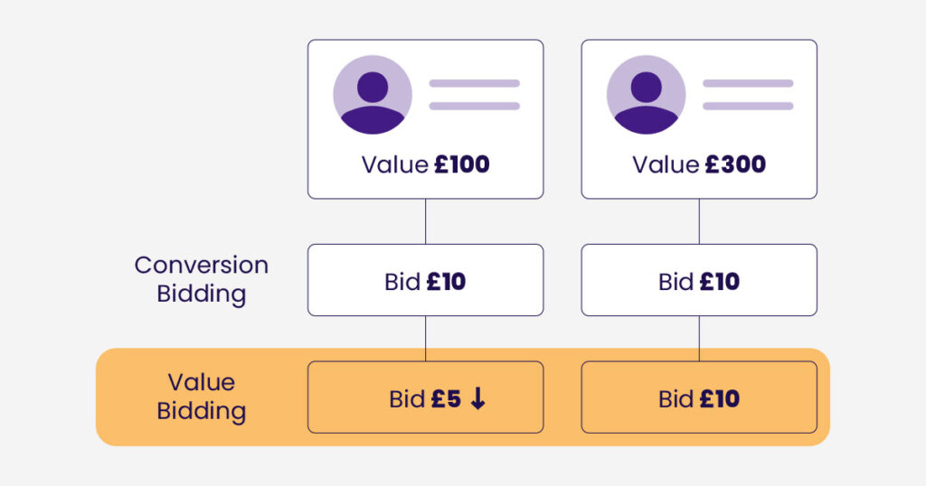 an image with an example of a value-based bid