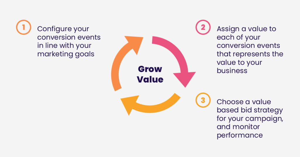 Image showing the 3 steps of Grow Value 
