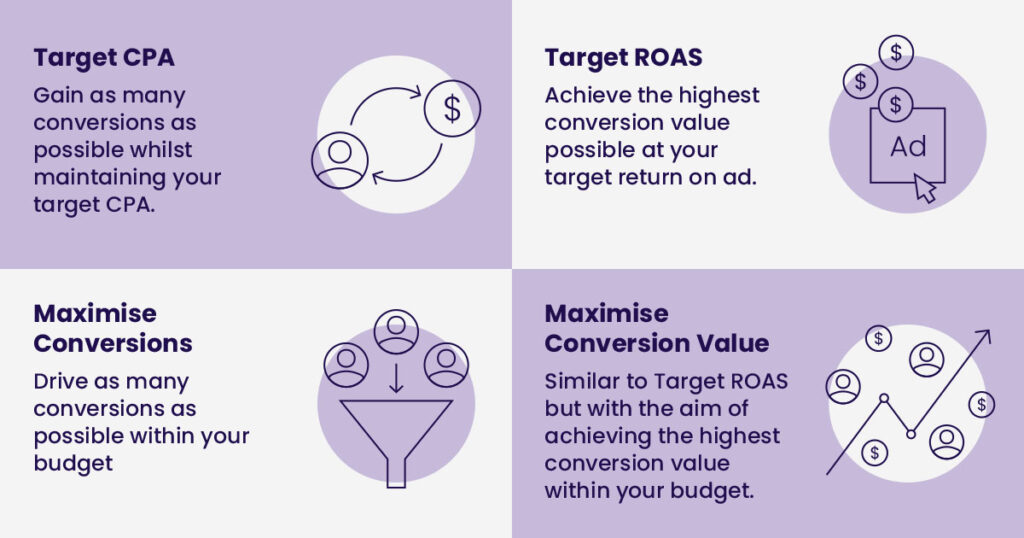 An image explaining Target CPA, Target ROAS, Maximise conversions and Maxmise conversion value 