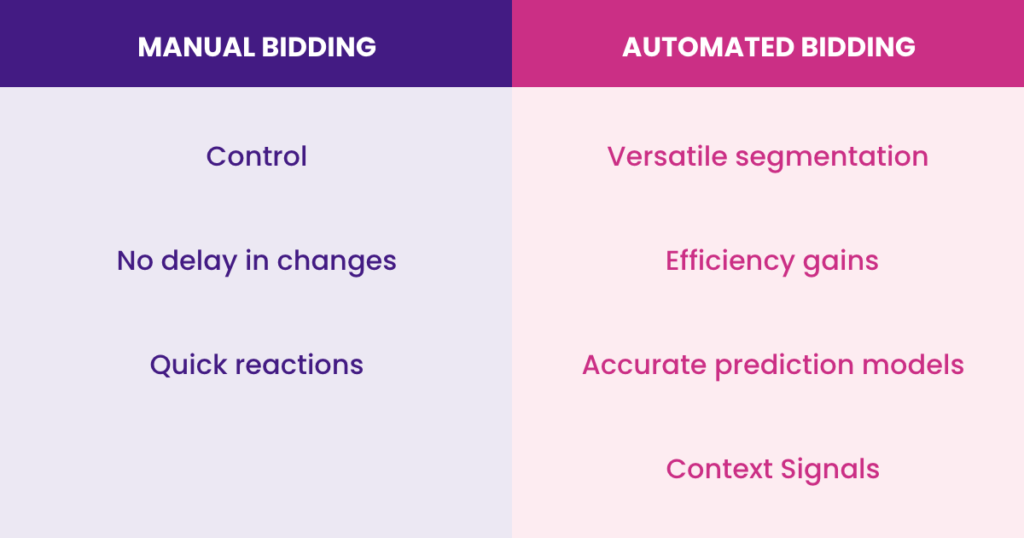 An image which lists the differences between manual and automated bidding
