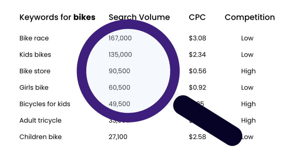 An image that shows search volume of keywords