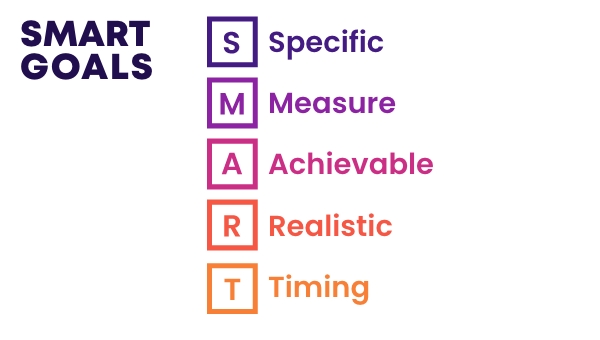An image that shows smart, specific, measurable, achievable, realistic and timing 