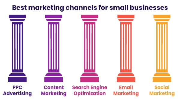 with the separate pillars, PPC, Content, SEO, Email and Social 